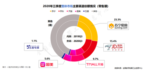 家电消费市场强劲复苏，苏宁以23.3%市场份额领跑行业